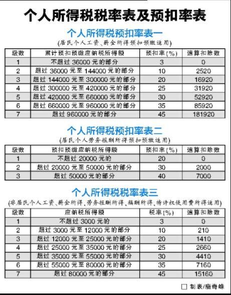 新个税税率表